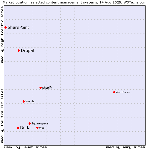 Market position of Drupal vs. Duda vs. SharePoint