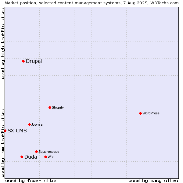 Market position of Drupal vs. Duda vs. SX CMS