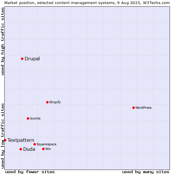 Market position of Drupal vs. Duda vs. Textpattern