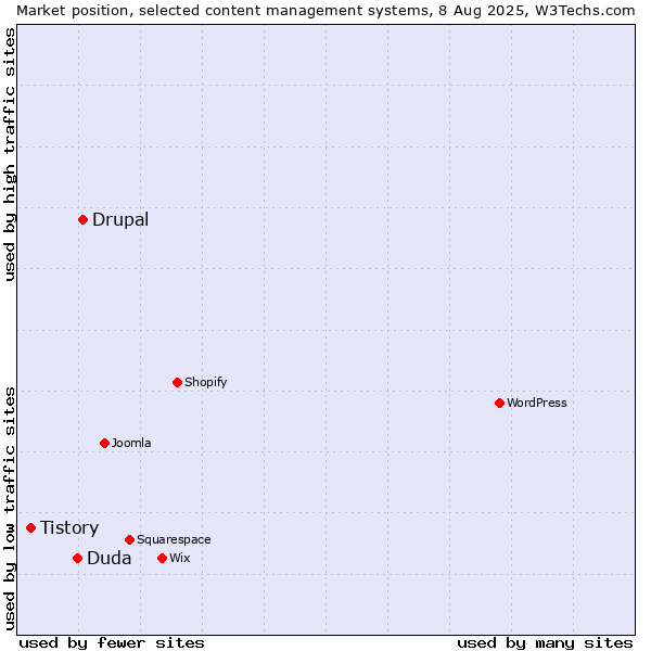 Market position of Drupal vs. Duda vs. Tistory