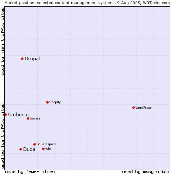 Market position of Drupal vs. Duda vs. Umbraco