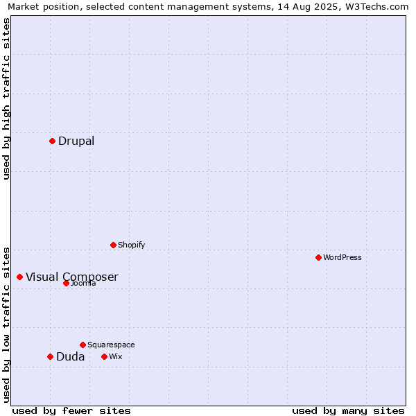Market position of Drupal vs. Duda vs. Visual Composer
