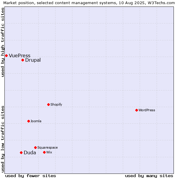 Market position of Drupal vs. Duda vs. VuePress
