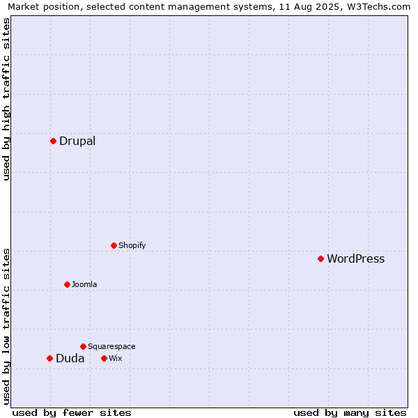 Market position of WordPress vs. Drupal vs. Duda