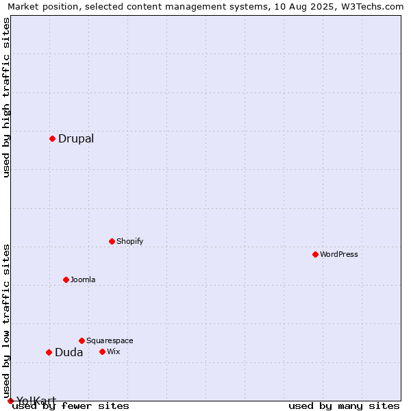 Market position of Drupal vs. Duda vs. Yo!Kart