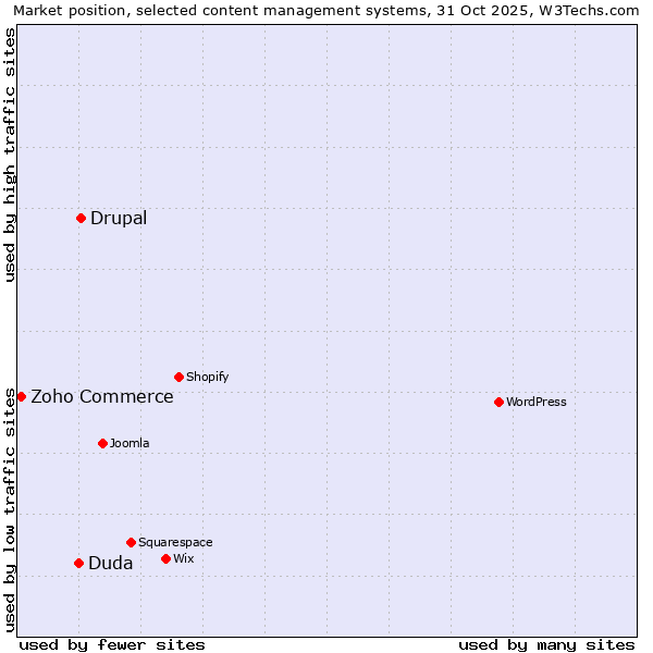 Market position of Drupal vs. Duda vs. Zoho Commerce