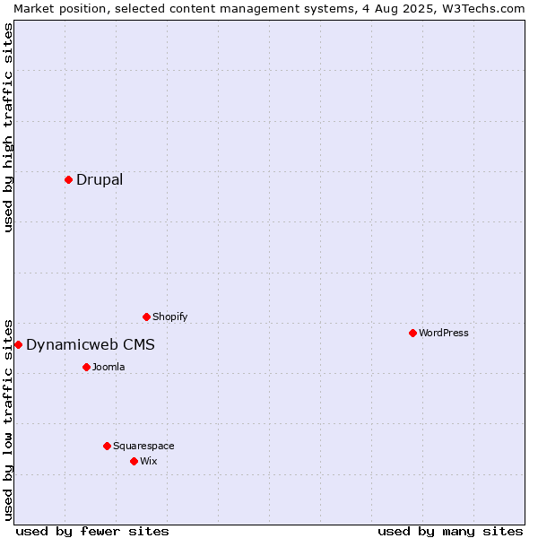 Market position of Drupal vs. Dynamicweb CMS