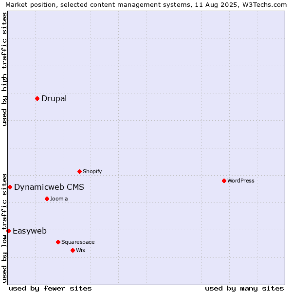 Market position of Drupal vs. Dynamicweb CMS vs. Easyweb