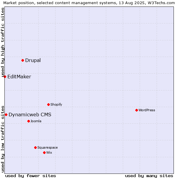 Market position of Drupal vs. Dynamicweb CMS vs. EditMaker