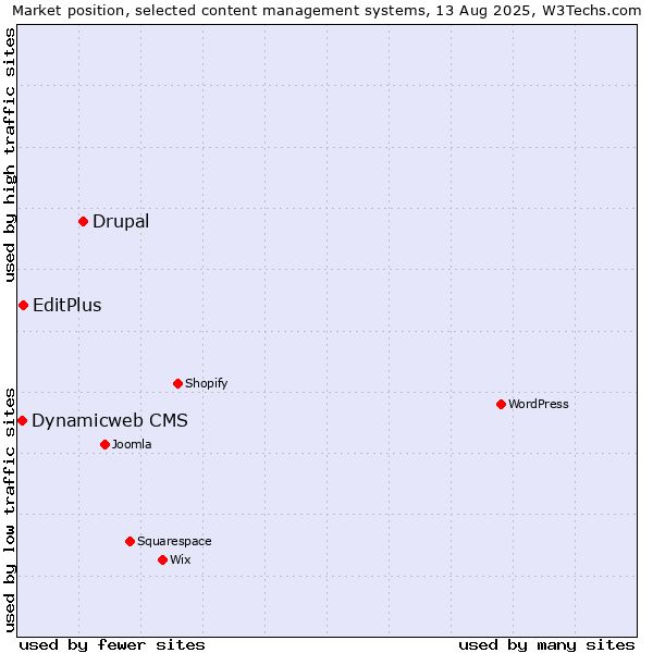 Market position of Drupal vs. EditPlus vs. Dynamicweb CMS