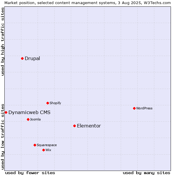Market position of Elementor vs. Drupal vs. Dynamicweb CMS