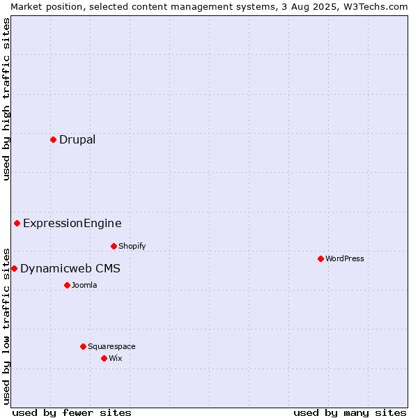 Market position of Drupal vs. ExpressionEngine vs. Dynamicweb CMS