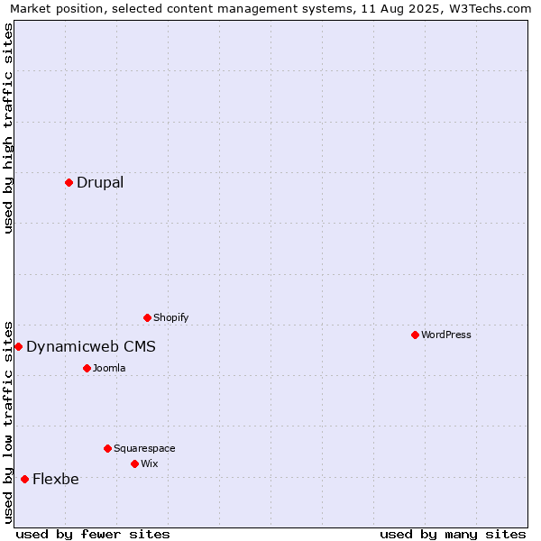 Market position of Drupal vs. Flexbe vs. Dynamicweb CMS
