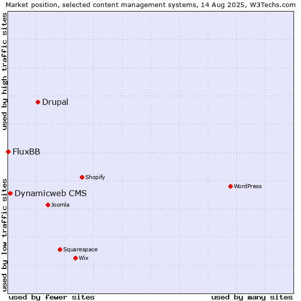 Market position of Drupal vs. Dynamicweb CMS vs. FluxBB