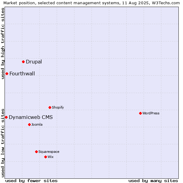 Market position of Drupal vs. Fourthwall vs. Dynamicweb CMS