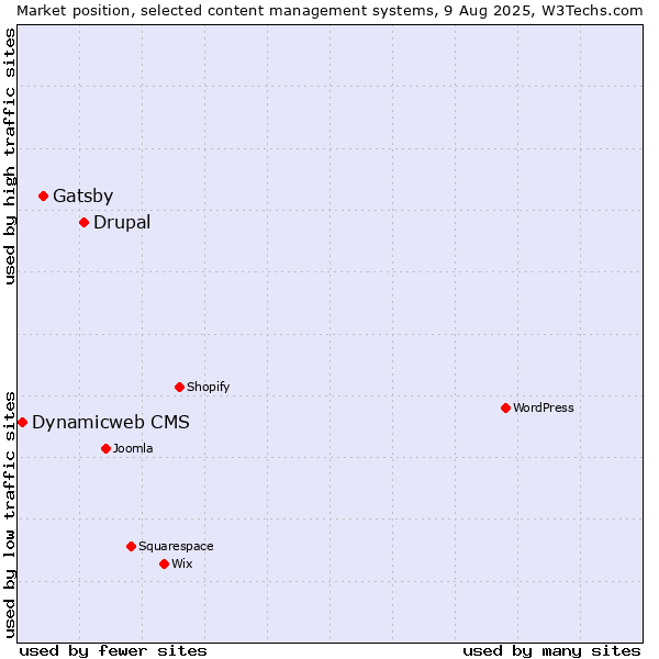 Market position of Drupal vs. Gatsby vs. Dynamicweb CMS