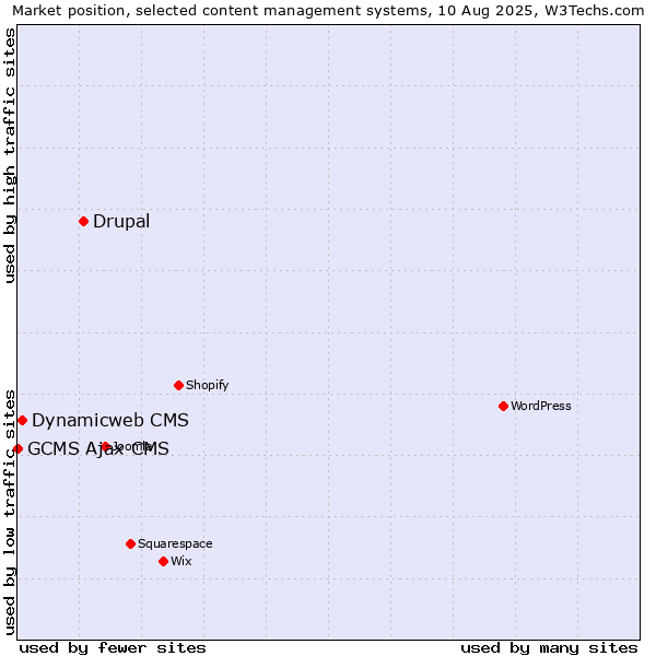 Market position of Drupal vs. Dynamicweb CMS vs. GCMS Ajax CMS