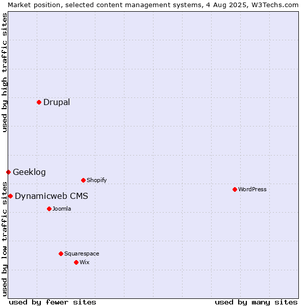 Market position of Drupal vs. Dynamicweb CMS vs. Geeklog