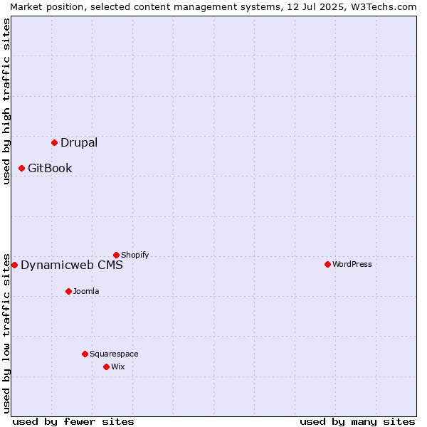 Market position of Drupal vs. GitBook vs. Dynamicweb CMS