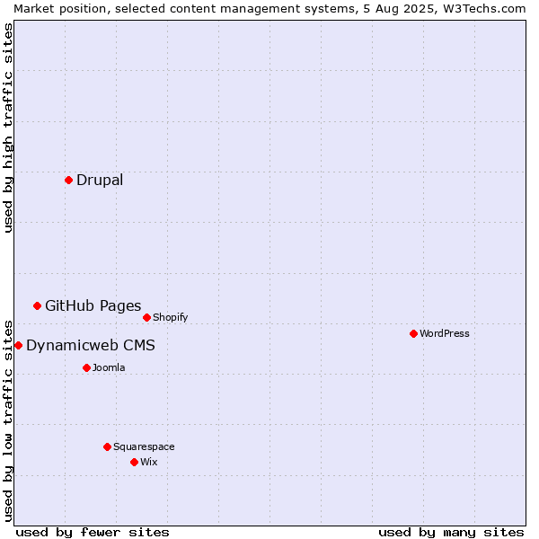 Market position of Drupal vs. GitHub Pages vs. Dynamicweb CMS
