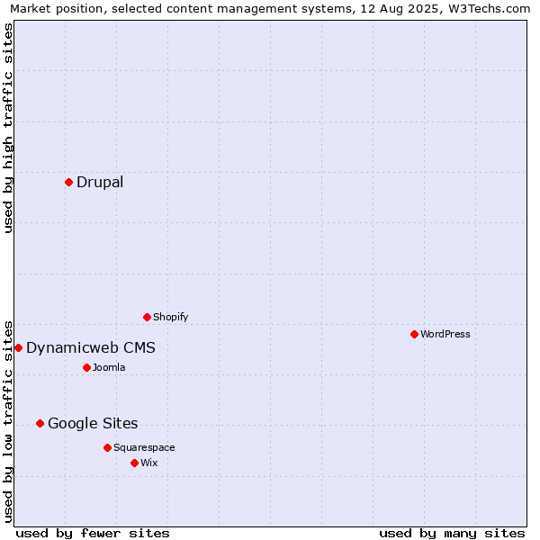 Market position of Drupal vs. Google Sites vs. Dynamicweb CMS