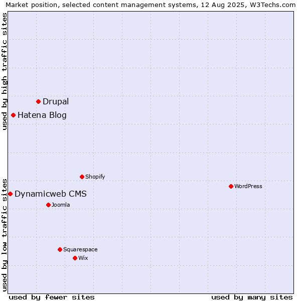Market position of Drupal vs. Hatena Blog vs. Dynamicweb CMS