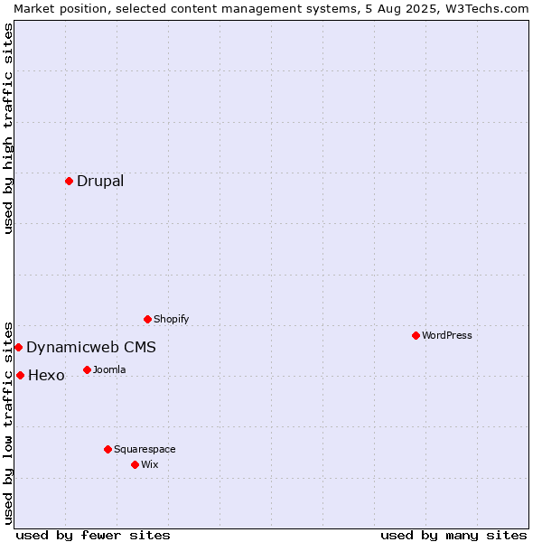 Market position of Drupal vs. Hexo vs. Dynamicweb CMS