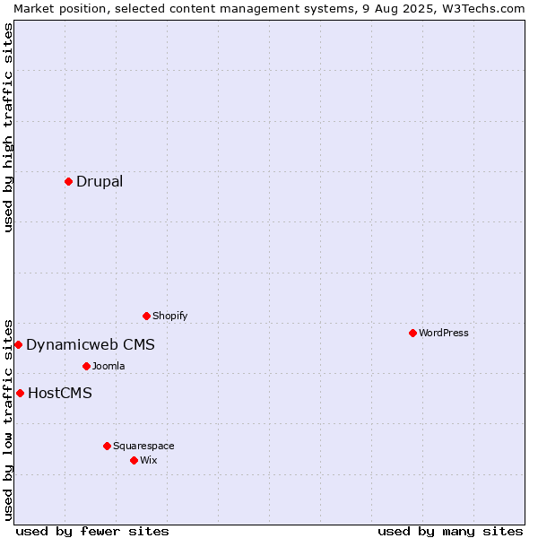 Market position of Drupal vs. HostCMS vs. Dynamicweb CMS