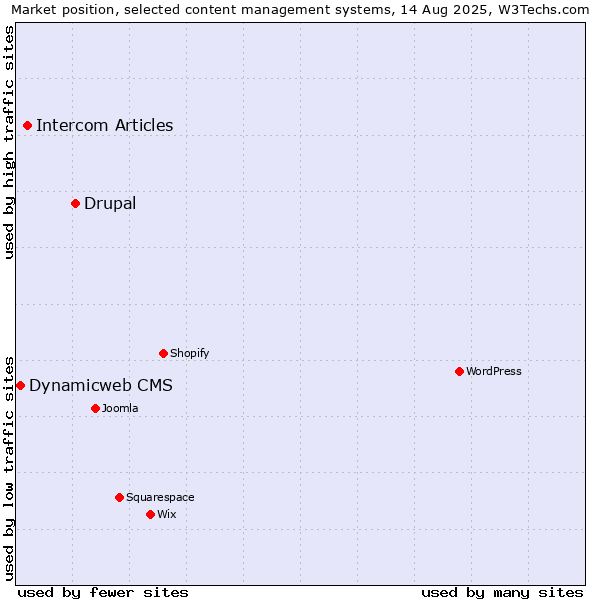 Market position of Drupal vs. Intercom Articles vs. Dynamicweb CMS