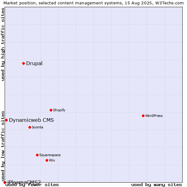 Market position of Drupal vs. Dynamicweb CMS vs. iPlasmaCMS2
