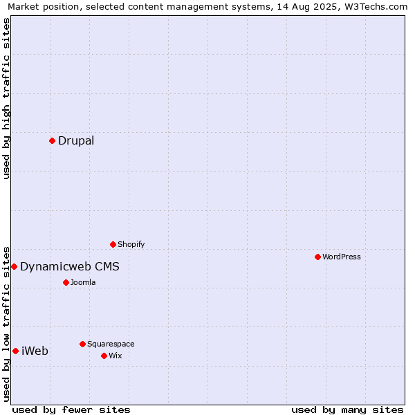 Market position of Drupal vs. iWeb vs. Dynamicweb CMS