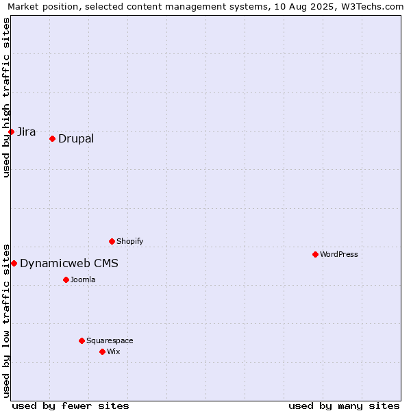 Market position of Drupal vs. Dynamicweb CMS vs. Jira