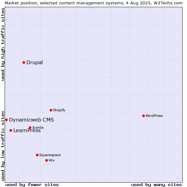 Market position of Drupal vs. LearnPress vs. Dynamicweb CMS