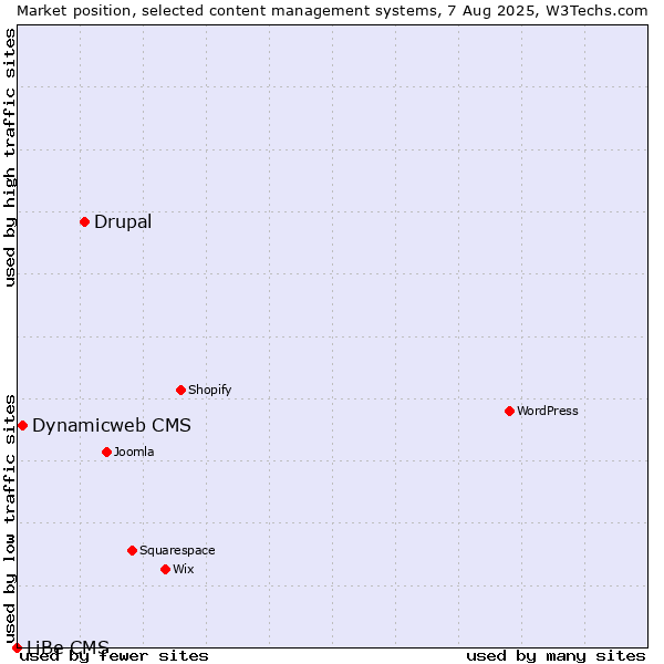 Market position of Drupal vs. Dynamicweb CMS vs. LiBe CMS