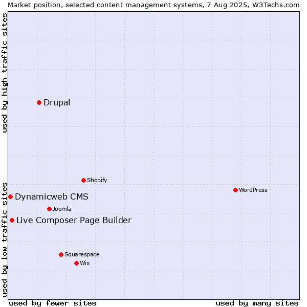 Market position of Drupal vs. Live Composer Page Builder vs. Dynamicweb CMS