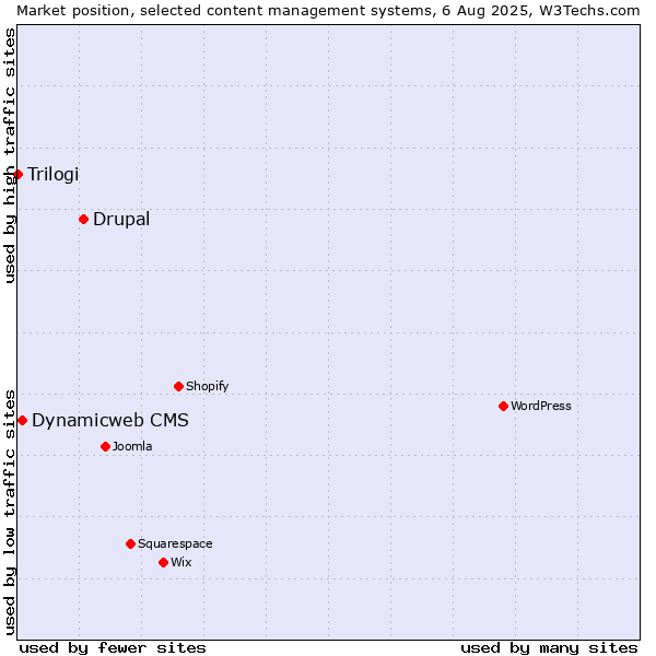 Market position of Drupal vs. Dynamicweb CMS vs. Trilogi