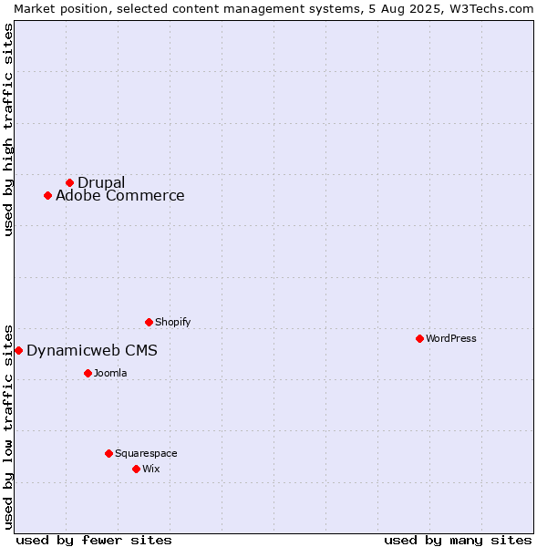 Market position of Drupal vs. Adobe Commerce vs. Dynamicweb CMS
