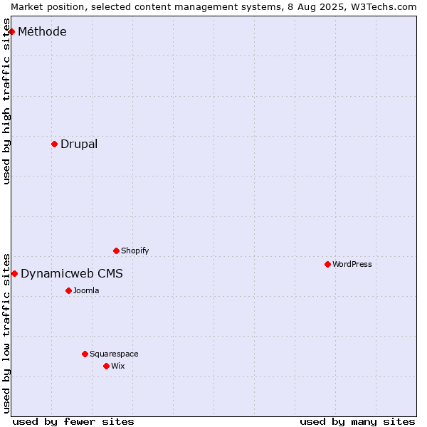 Market position of Drupal vs. Dynamicweb CMS vs. Méthode