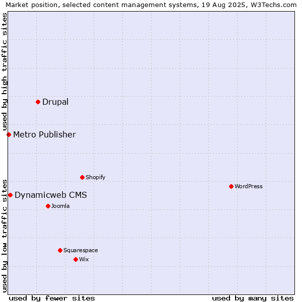 Market position of Drupal vs. Dynamicweb CMS vs. Metro Publisher