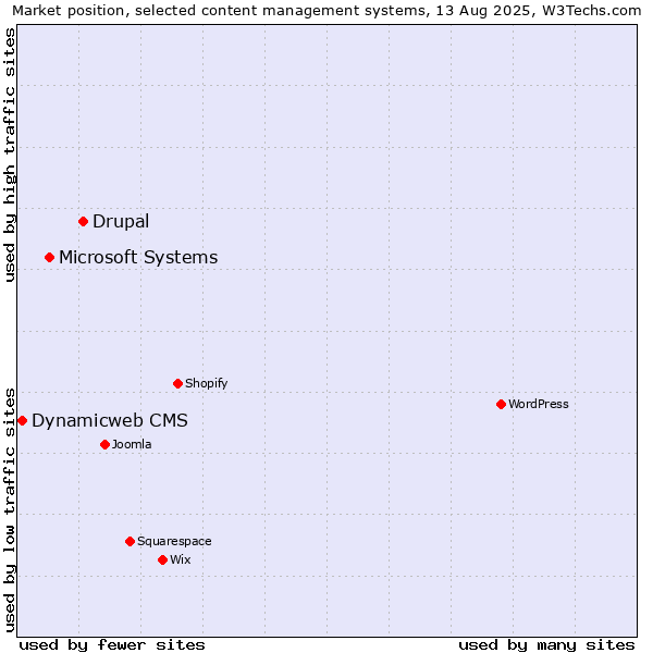Market position of Drupal vs. Microsoft Systems vs. Dynamicweb CMS