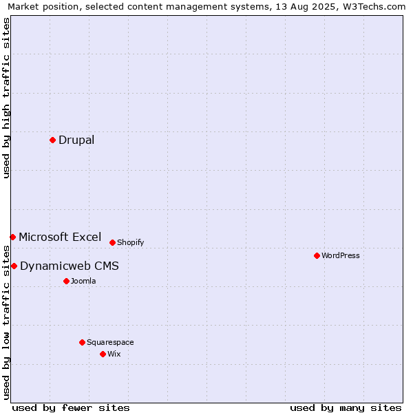 Market position of Drupal vs. Dynamicweb CMS vs. Microsoft Excel