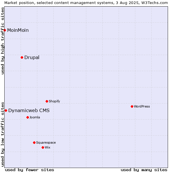 Market position of Drupal vs. Dynamicweb CMS vs. MoinMoin