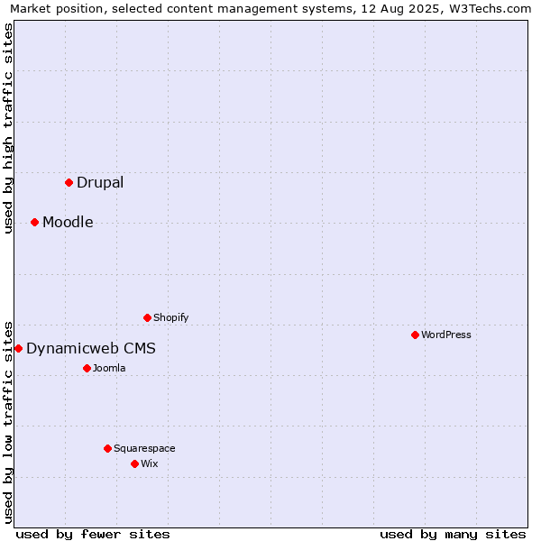 Market position of Drupal vs. Moodle vs. Dynamicweb CMS