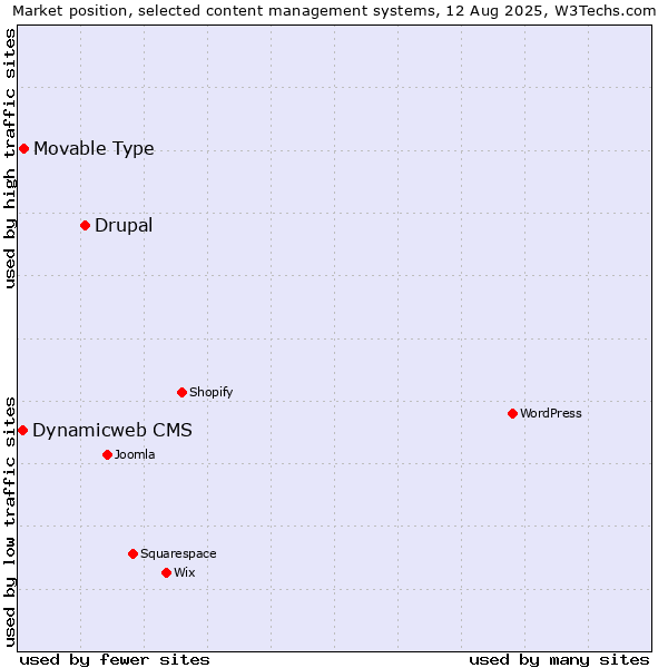 Market position of Drupal vs. Movable Type vs. Dynamicweb CMS