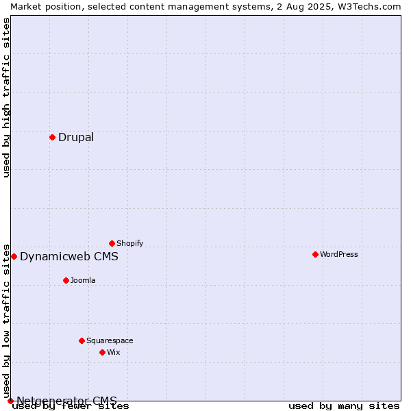 Market position of Drupal vs. Dynamicweb CMS vs. Netgenerator CMS