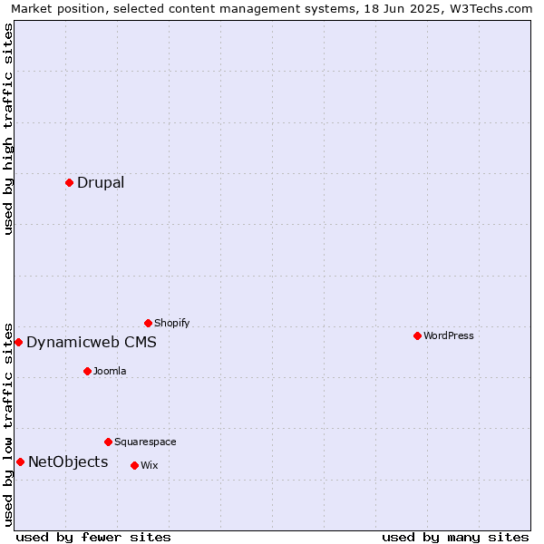 Market position of Drupal vs. NetObjects vs. Dynamicweb CMS