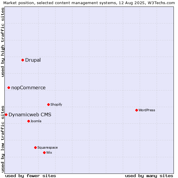 Market position of Drupal vs. nopCommerce vs. Dynamicweb CMS