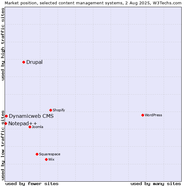 Market position of Drupal vs. Dynamicweb CMS vs. Notepad++