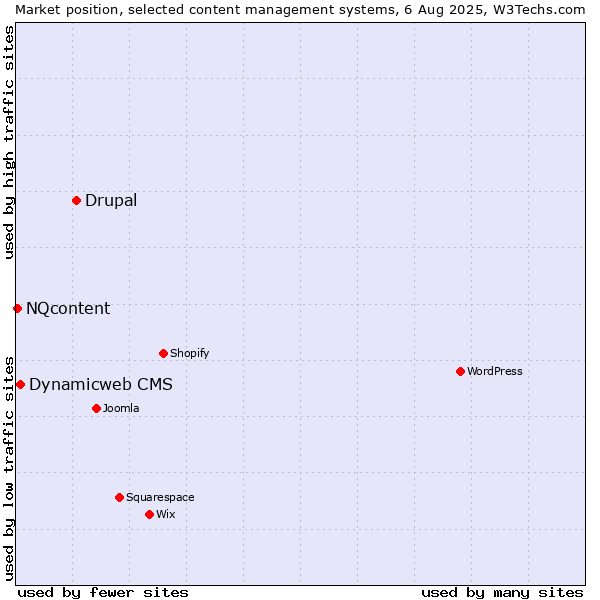 Market position of Drupal vs. Dynamicweb CMS vs. NQcontent