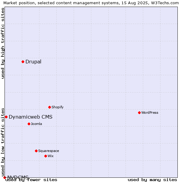 Market position of Drupal vs. Dynamicweb CMS vs. NVDCMS